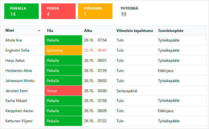 Läsnäoloseuranta taulukko