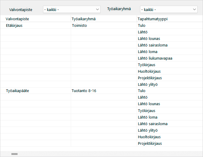 Tapahtumatyypit valvontapisteittäin